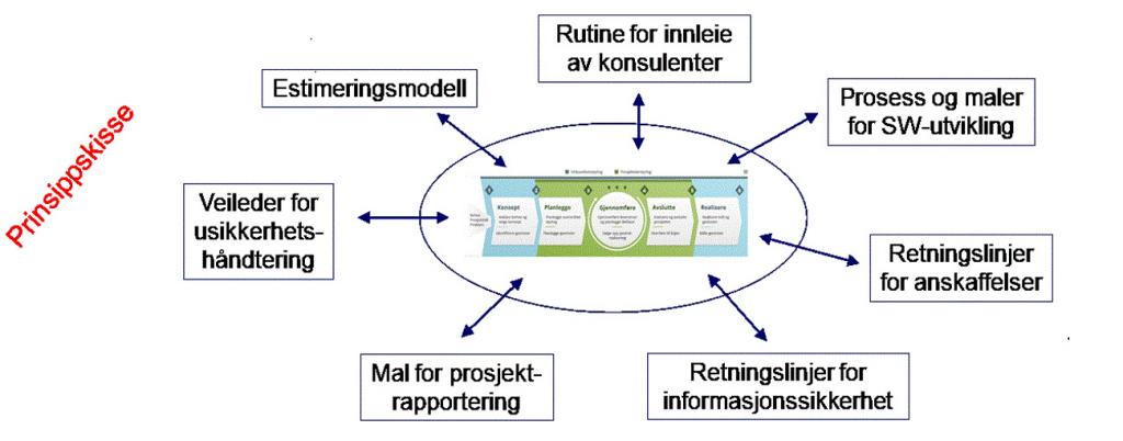 Ulike Tilnærmingar | Prosjektveiviseren